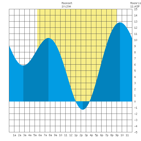 Tacoma tide chart for Sunday, July 17, 2022