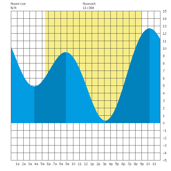 Tacoma tide chart for Monday, July 18, 2022