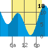 Tacoma tide chart for Monday, July 18, 2022