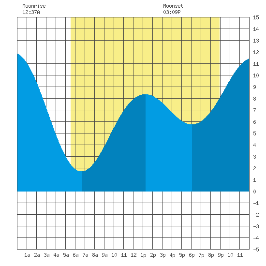 Tacoma tide chart for Thursday, July 21, 2022