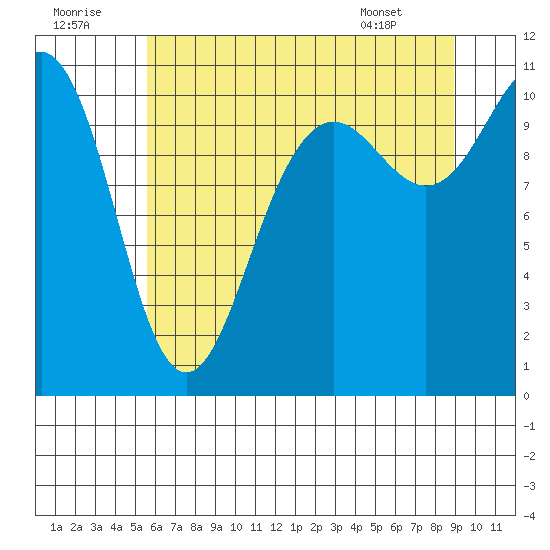 Tacoma tide chart for Friday, July 22, 2022