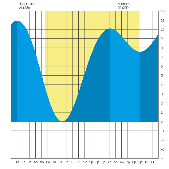 Tacoma tide chart for Saturday, July 23, 2022