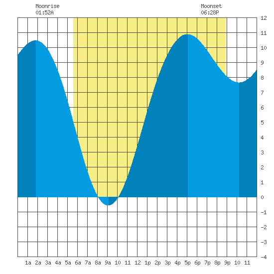 Tacoma tide chart for Sunday, July 24, 2022