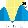 Tacoma tide chart for Tuesday, July 26, 2022