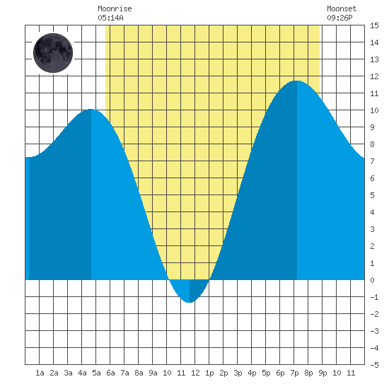 Tacoma tide chart for Thursday, July 28, 2022