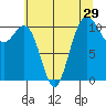 Tacoma tide chart for Friday, July 29, 2022