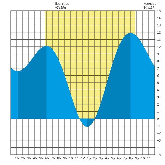 Tacoma tide chart for Saturday, July 30, 2022