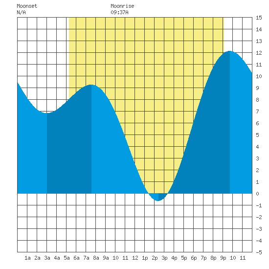 Tacoma tide chart for Sunday, July 3, 2022