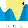 Tacoma tide chart for Monday, July 4, 2022