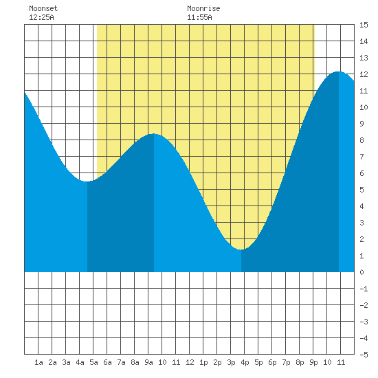 Tacoma tide chart for Tuesday, July 5, 2022