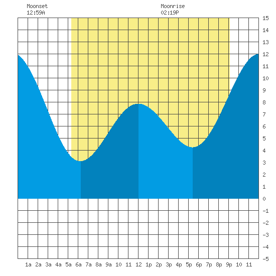 Tacoma tide chart for Thursday, July 7, 2022