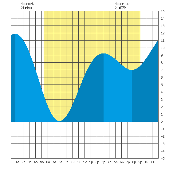 Tacoma tide chart for Saturday, July 9, 2022