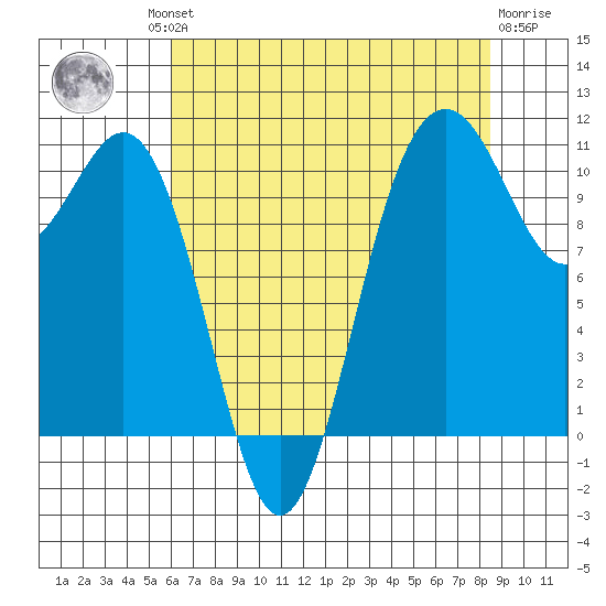 Tacoma tide chart for Thursday, August 11, 2022