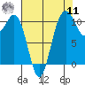 Tacoma tide chart for Thursday, August 11, 2022
