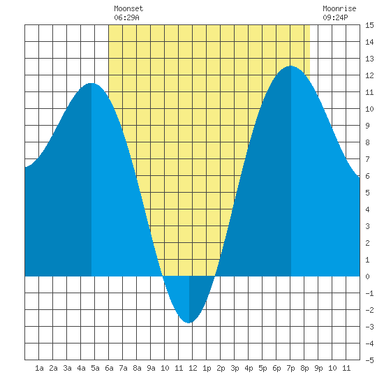 Tacoma tide chart for Friday, August 12, 2022
