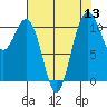 Tacoma tide chart for Saturday, August 13, 2022