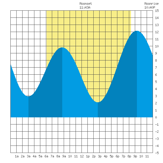 Tacoma tide chart for Tuesday, August 16, 2022