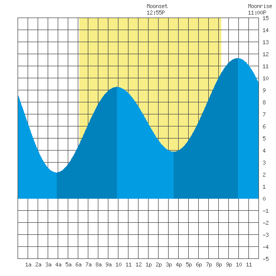 Tacoma tide chart for Wednesday, August 17, 2022
