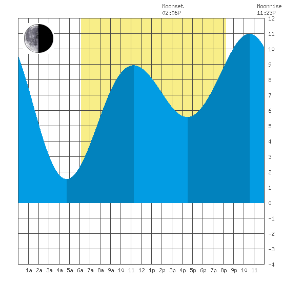 Tacoma tide chart for Thursday, August 18, 2022