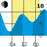 Tacoma tide chart for Thursday, August 18, 2022
