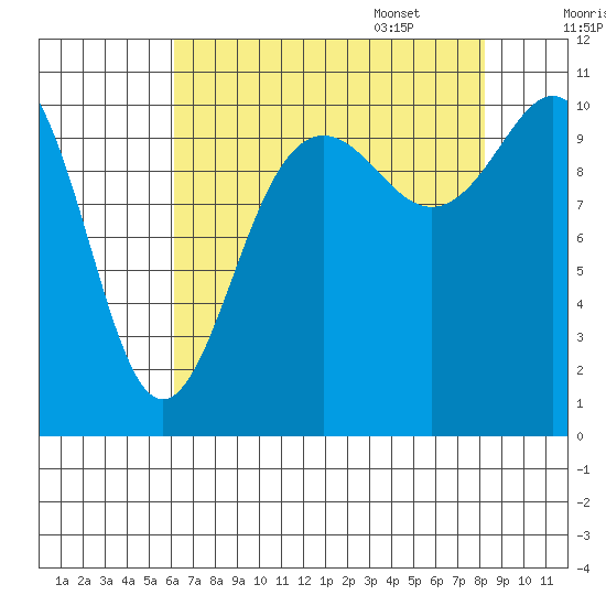 Tacoma tide chart for Friday, August 19, 2022