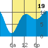Tacoma tide chart for Friday, August 19, 2022