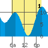 Tacoma tide chart for Monday, August 1, 2022