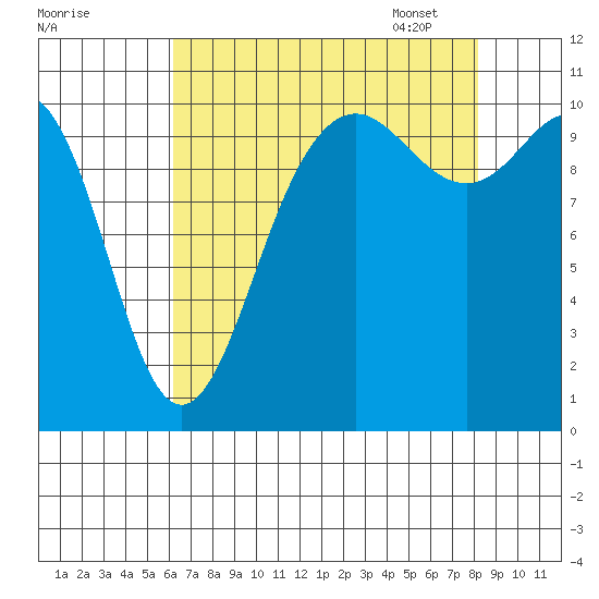 Tacoma tide chart for Saturday, August 20, 2022