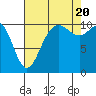 Tacoma tide chart for Saturday, August 20, 2022