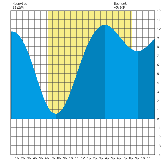 Tacoma tide chart for Sunday, August 21, 2022
