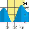 Tacoma tide chart for Wednesday, August 24, 2022
