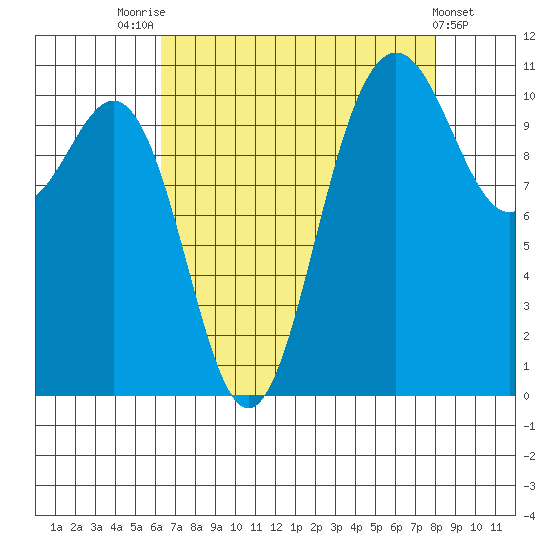 Tacoma tide chart for Thursday, August 25, 2022