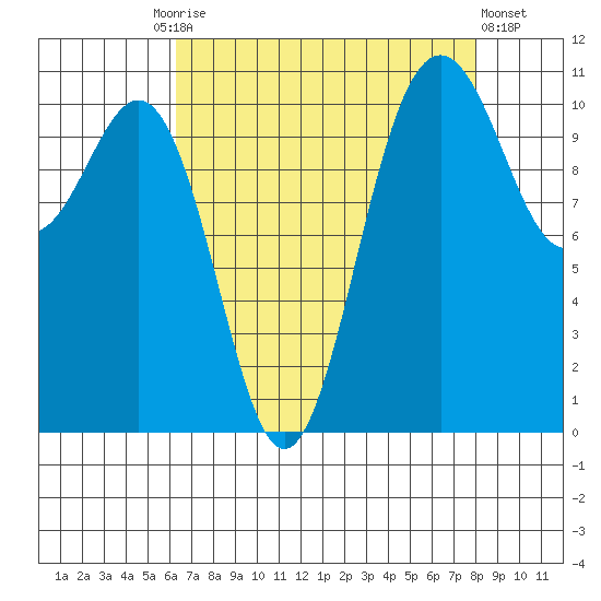 Tacoma tide chart for Friday, August 26, 2022