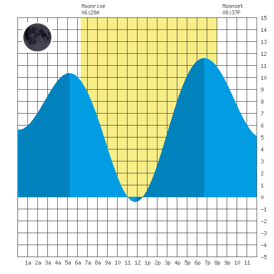 Tacoma tide chart for Saturday, August 27, 2022