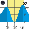 Tacoma tide chart for Saturday, August 27, 2022