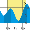 Tacoma tide chart for Tuesday, August 2, 2022