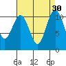 Tacoma tide chart for Tuesday, August 30, 2022