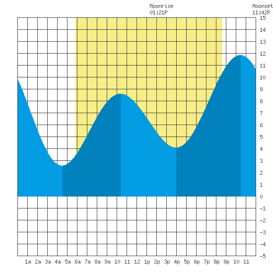 Tacoma tide chart for Thursday, August 4, 2022