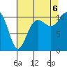 Tacoma tide chart for Saturday, August 6, 2022