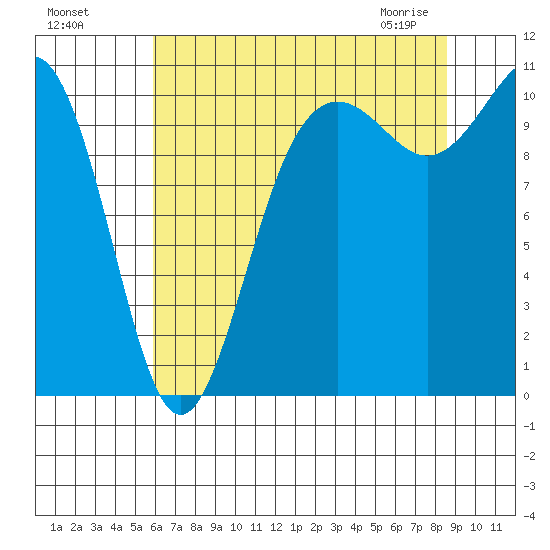 Tacoma tide chart for Sunday, August 7, 2022
