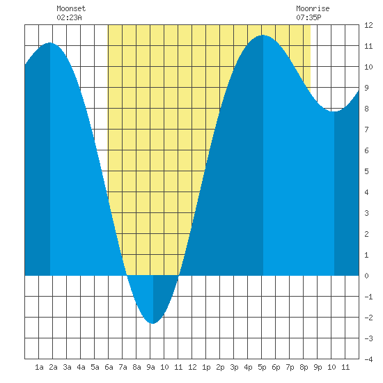 Tacoma tide chart for Tuesday, August 9, 2022