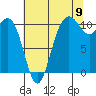 Tacoma tide chart for Tuesday, August 9, 2022