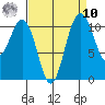 Tacoma tide chart for Saturday, September 10, 2022
