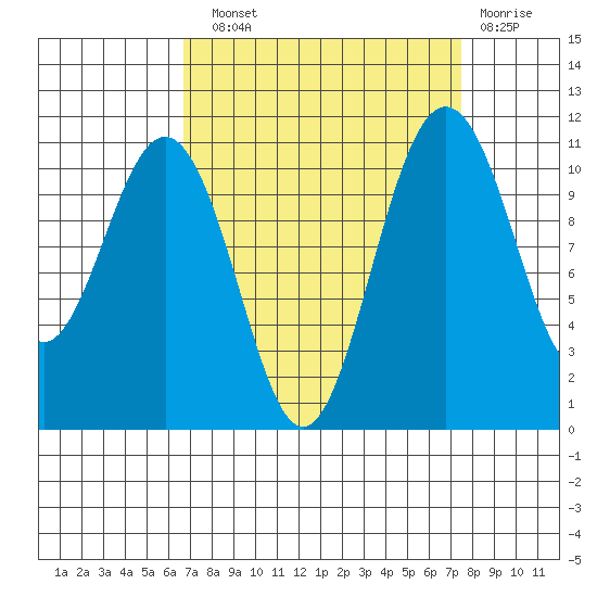 Tacoma tide chart for Sunday, September 11, 2022