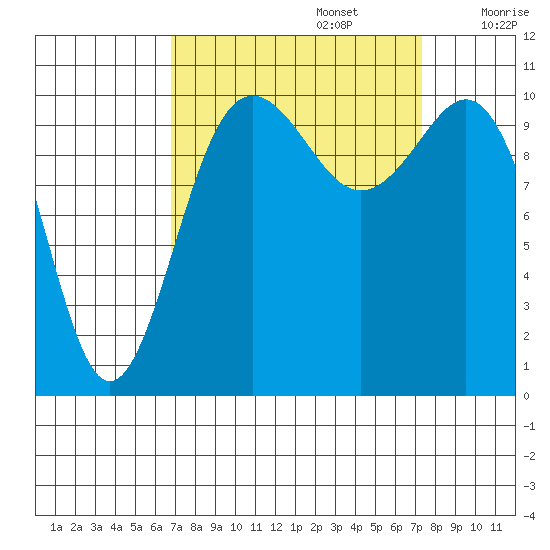 Tacoma tide chart for Friday, September 16, 2022