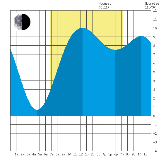 Tacoma tide chart for Saturday, September 17, 2022
