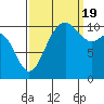 Tacoma tide chart for Monday, September 19, 2022