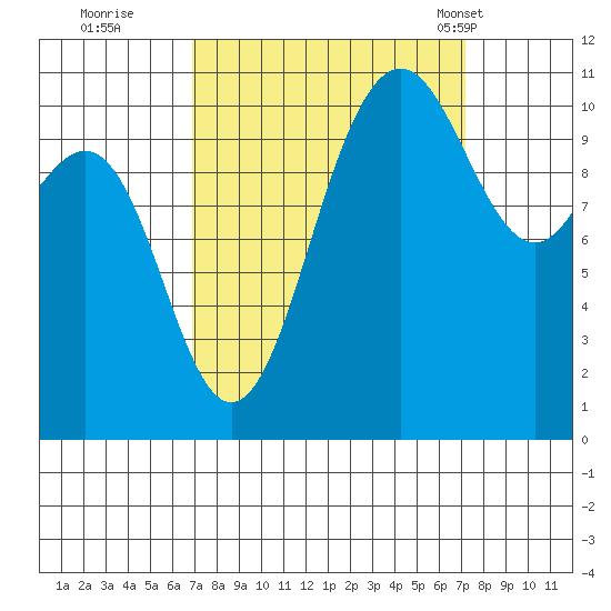 Tacoma tide chart for Wednesday, September 21, 2022