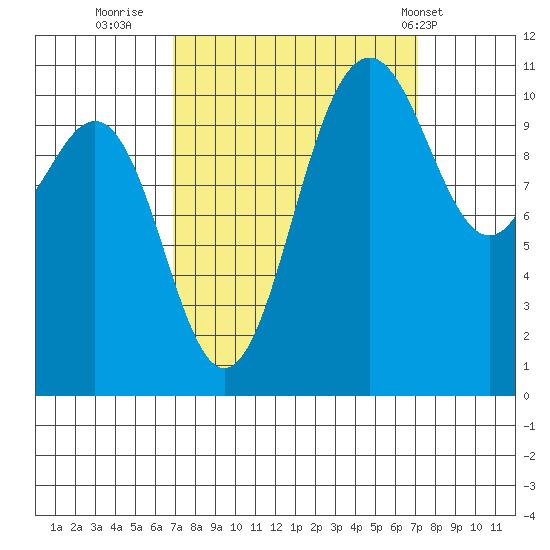 Tacoma tide chart for Thursday, September 22, 2022