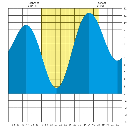Tacoma tide chart for Friday, September 23, 2022